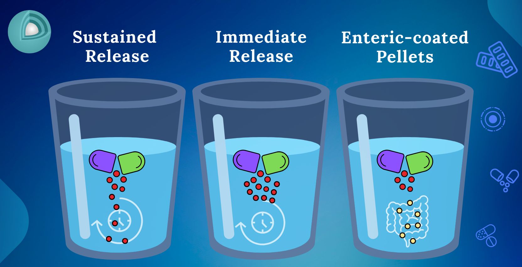 Why Sustained release, Immediate release, enteric-coated pellets?