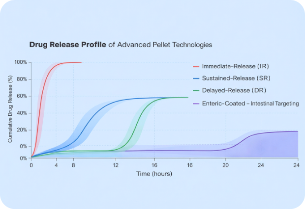 Release Profile for your actives